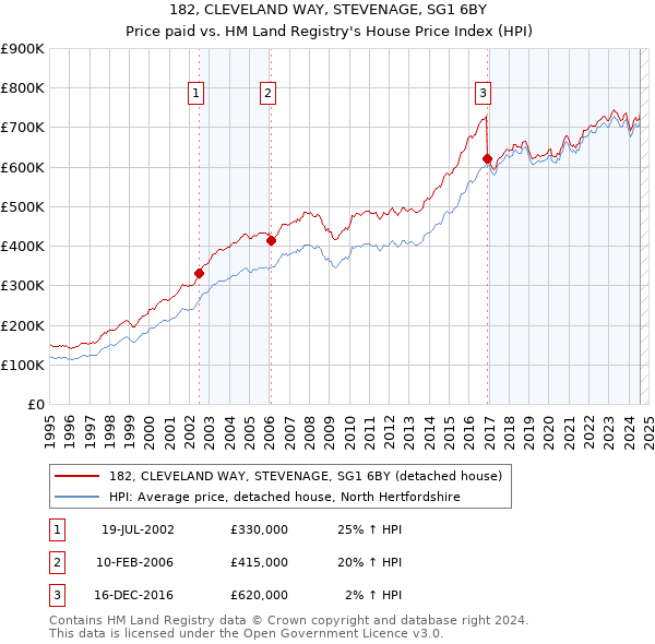 182, CLEVELAND WAY, STEVENAGE, SG1 6BY: Price paid vs HM Land Registry's House Price Index