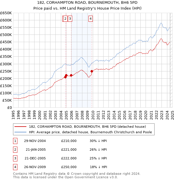 182, CORHAMPTON ROAD, BOURNEMOUTH, BH6 5PD: Price paid vs HM Land Registry's House Price Index