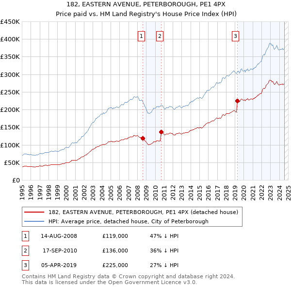 182, EASTERN AVENUE, PETERBOROUGH, PE1 4PX: Price paid vs HM Land Registry's House Price Index