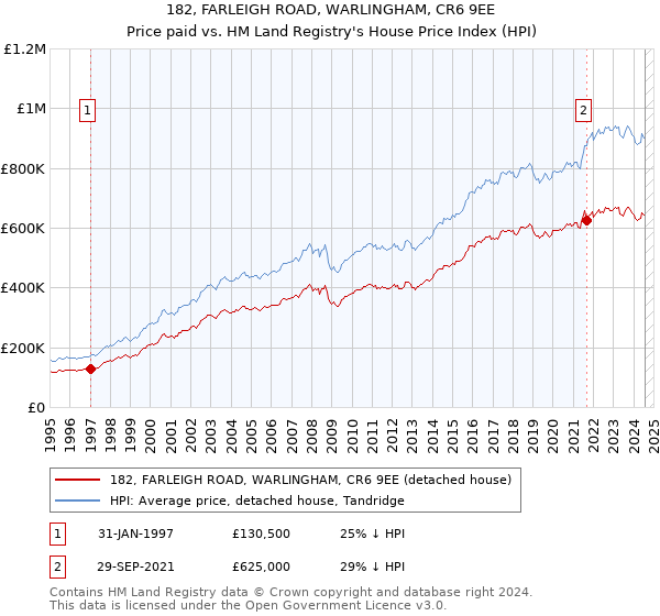 182, FARLEIGH ROAD, WARLINGHAM, CR6 9EE: Price paid vs HM Land Registry's House Price Index