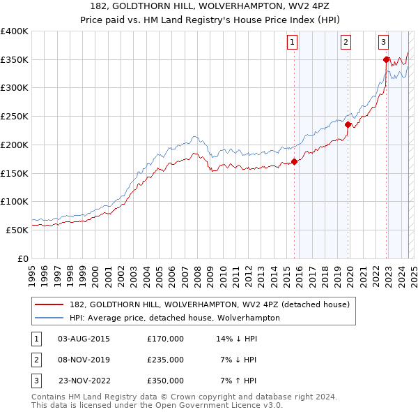 182, GOLDTHORN HILL, WOLVERHAMPTON, WV2 4PZ: Price paid vs HM Land Registry's House Price Index