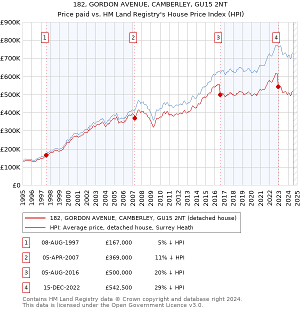 182, GORDON AVENUE, CAMBERLEY, GU15 2NT: Price paid vs HM Land Registry's House Price Index