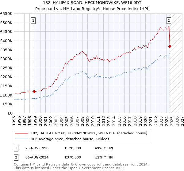 182, HALIFAX ROAD, HECKMONDWIKE, WF16 0DT: Price paid vs HM Land Registry's House Price Index