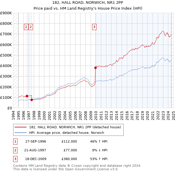 182, HALL ROAD, NORWICH, NR1 2PP: Price paid vs HM Land Registry's House Price Index