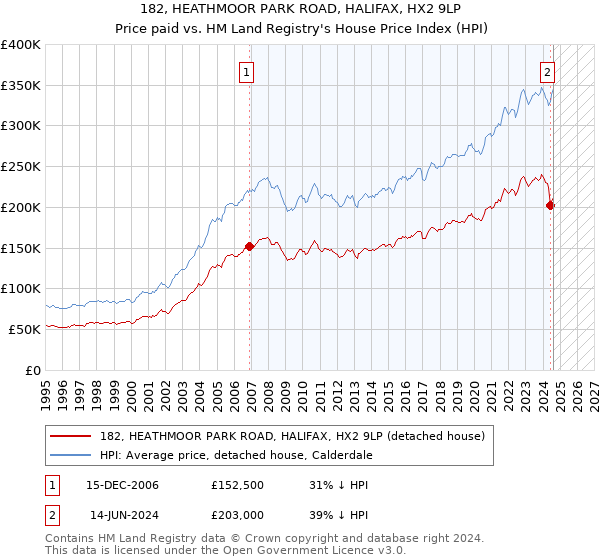 182, HEATHMOOR PARK ROAD, HALIFAX, HX2 9LP: Price paid vs HM Land Registry's House Price Index