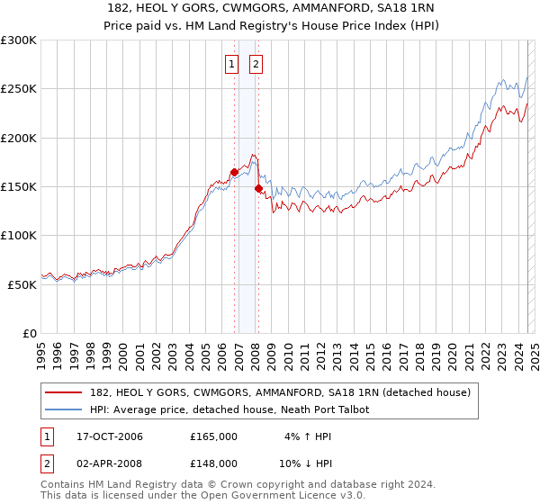 182, HEOL Y GORS, CWMGORS, AMMANFORD, SA18 1RN: Price paid vs HM Land Registry's House Price Index