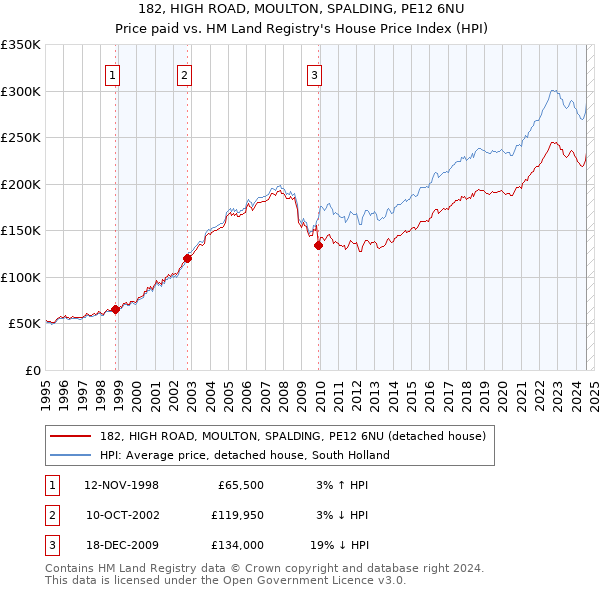 182, HIGH ROAD, MOULTON, SPALDING, PE12 6NU: Price paid vs HM Land Registry's House Price Index