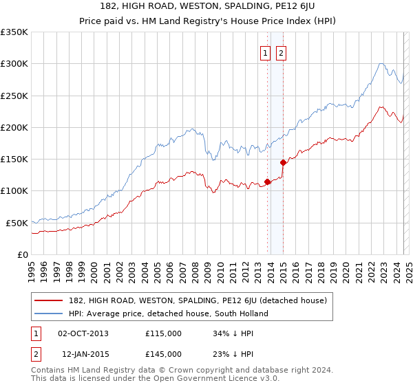 182, HIGH ROAD, WESTON, SPALDING, PE12 6JU: Price paid vs HM Land Registry's House Price Index