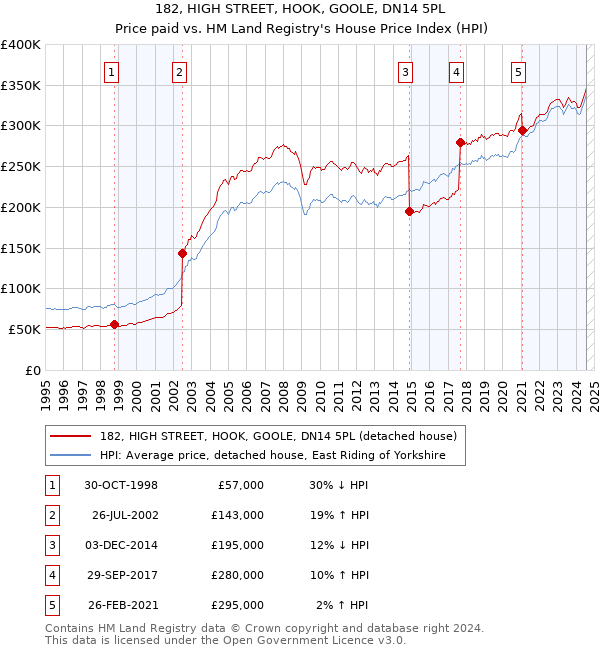 182, HIGH STREET, HOOK, GOOLE, DN14 5PL: Price paid vs HM Land Registry's House Price Index