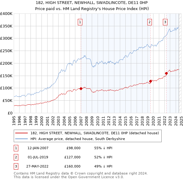 182, HIGH STREET, NEWHALL, SWADLINCOTE, DE11 0HP: Price paid vs HM Land Registry's House Price Index