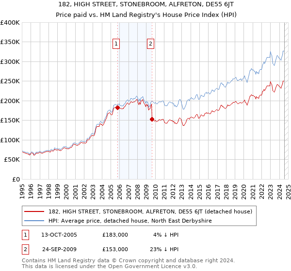 182, HIGH STREET, STONEBROOM, ALFRETON, DE55 6JT: Price paid vs HM Land Registry's House Price Index