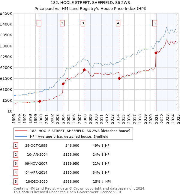 182, HOOLE STREET, SHEFFIELD, S6 2WS: Price paid vs HM Land Registry's House Price Index