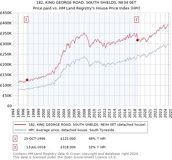 182, KING GEORGE ROAD, SOUTH SHIELDS, NE34 0ET: Price paid vs HM Land Registry's House Price Index