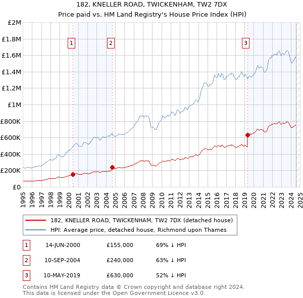 182, KNELLER ROAD, TWICKENHAM, TW2 7DX: Price paid vs HM Land Registry's House Price Index