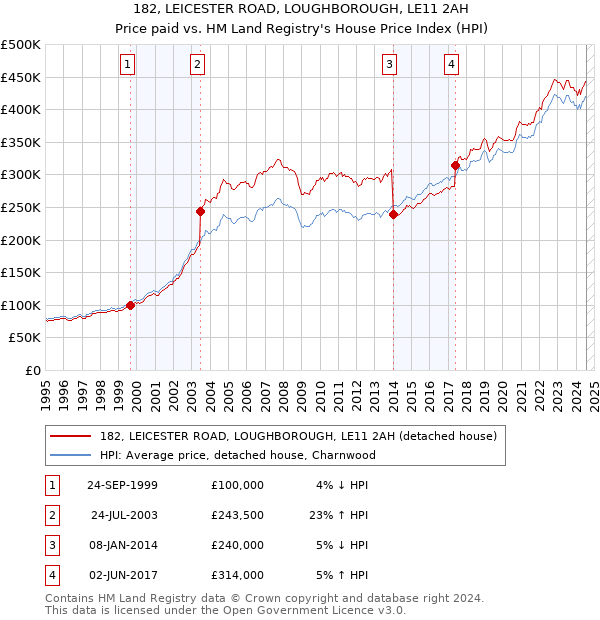 182, LEICESTER ROAD, LOUGHBOROUGH, LE11 2AH: Price paid vs HM Land Registry's House Price Index