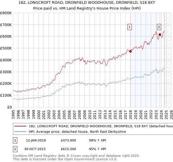 182, LONGCROFT ROAD, DRONFIELD WOODHOUSE, DRONFIELD, S18 8XY: Price paid vs HM Land Registry's House Price Index