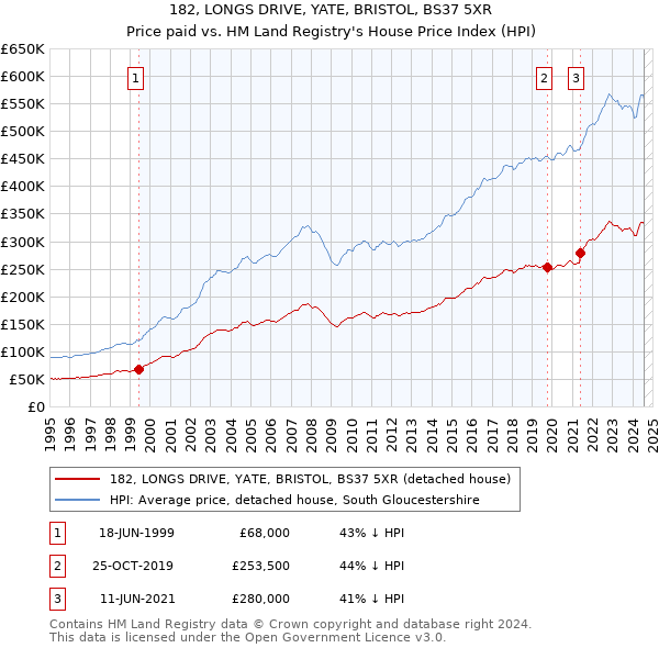 182, LONGS DRIVE, YATE, BRISTOL, BS37 5XR: Price paid vs HM Land Registry's House Price Index