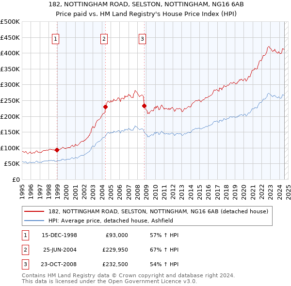 182, NOTTINGHAM ROAD, SELSTON, NOTTINGHAM, NG16 6AB: Price paid vs HM Land Registry's House Price Index