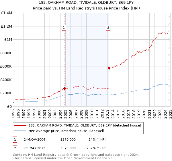 182, OAKHAM ROAD, TIVIDALE, OLDBURY, B69 1PY: Price paid vs HM Land Registry's House Price Index