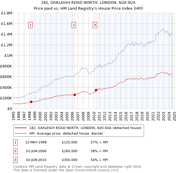 182, OAKLEIGH ROAD NORTH, LONDON, N20 0UA: Price paid vs HM Land Registry's House Price Index