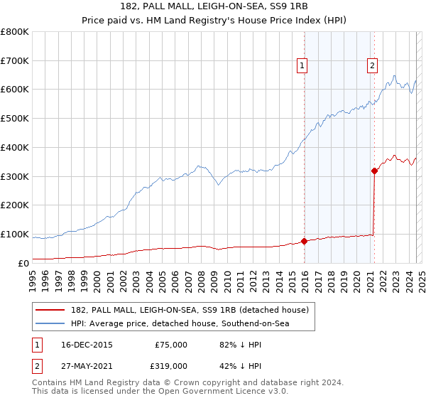 182, PALL MALL, LEIGH-ON-SEA, SS9 1RB: Price paid vs HM Land Registry's House Price Index