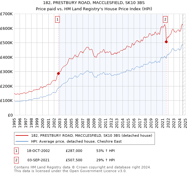 182, PRESTBURY ROAD, MACCLESFIELD, SK10 3BS: Price paid vs HM Land Registry's House Price Index