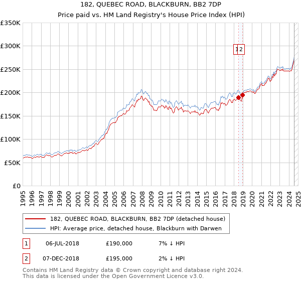 182, QUEBEC ROAD, BLACKBURN, BB2 7DP: Price paid vs HM Land Registry's House Price Index