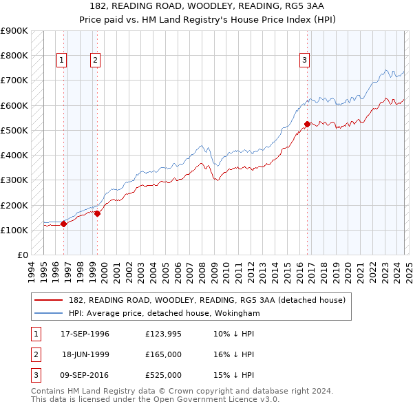 182, READING ROAD, WOODLEY, READING, RG5 3AA: Price paid vs HM Land Registry's House Price Index