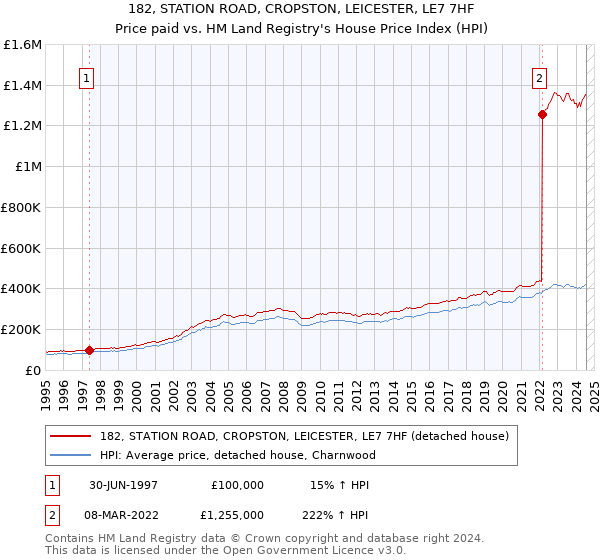 182, STATION ROAD, CROPSTON, LEICESTER, LE7 7HF: Price paid vs HM Land Registry's House Price Index