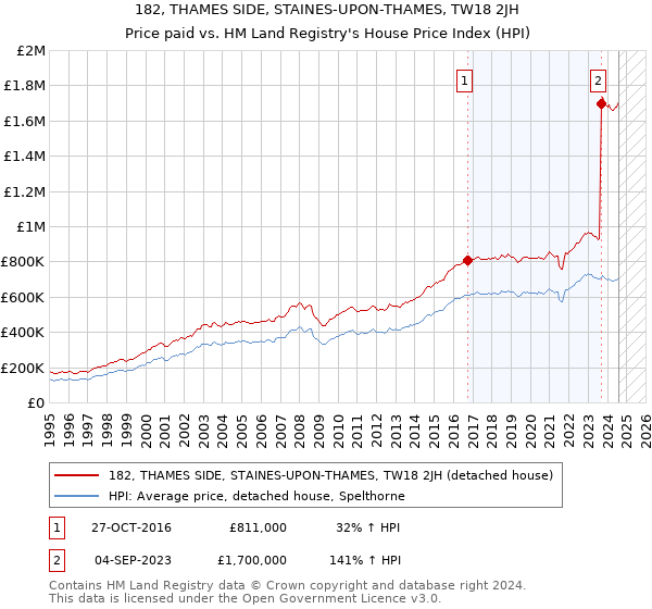 182, THAMES SIDE, STAINES-UPON-THAMES, TW18 2JH: Price paid vs HM Land Registry's House Price Index