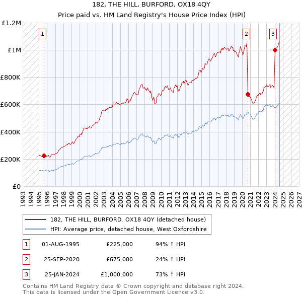 182, THE HILL, BURFORD, OX18 4QY: Price paid vs HM Land Registry's House Price Index