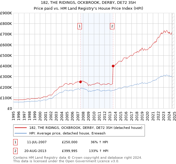 182, THE RIDINGS, OCKBROOK, DERBY, DE72 3SH: Price paid vs HM Land Registry's House Price Index