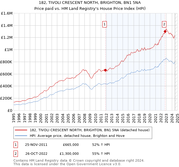 182, TIVOLI CRESCENT NORTH, BRIGHTON, BN1 5NA: Price paid vs HM Land Registry's House Price Index