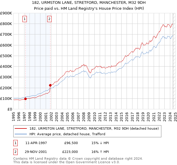 182, URMSTON LANE, STRETFORD, MANCHESTER, M32 9DH: Price paid vs HM Land Registry's House Price Index