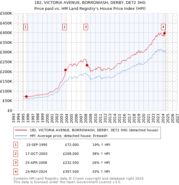 182, VICTORIA AVENUE, BORROWASH, DERBY, DE72 3HG: Price paid vs HM Land Registry's House Price Index