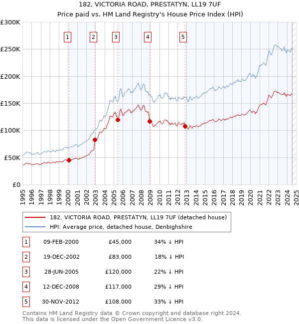 182, VICTORIA ROAD, PRESTATYN, LL19 7UF: Price paid vs HM Land Registry's House Price Index