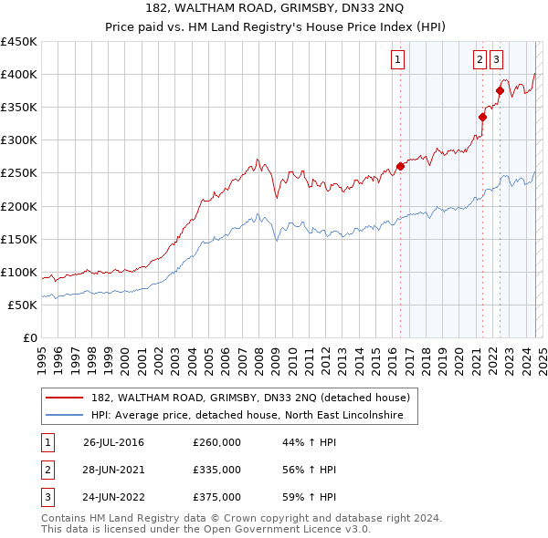 182, WALTHAM ROAD, GRIMSBY, DN33 2NQ: Price paid vs HM Land Registry's House Price Index