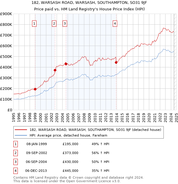 182, WARSASH ROAD, WARSASH, SOUTHAMPTON, SO31 9JF: Price paid vs HM Land Registry's House Price Index