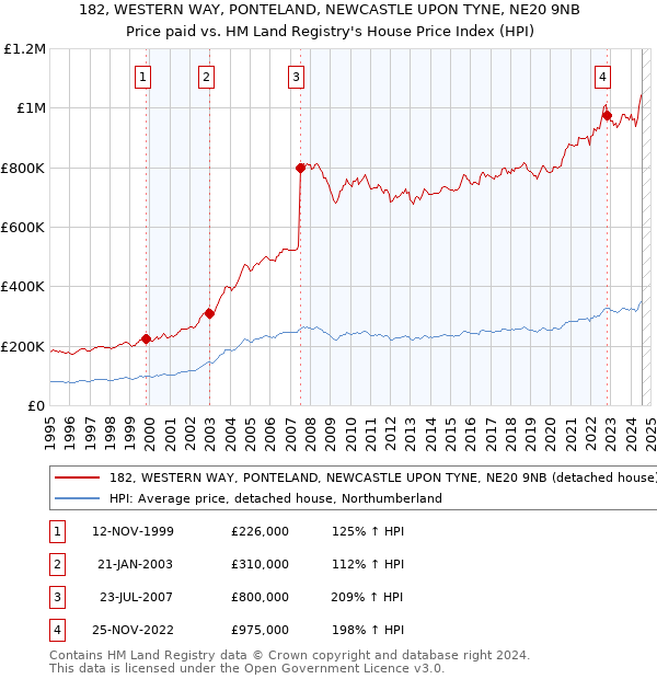 182, WESTERN WAY, PONTELAND, NEWCASTLE UPON TYNE, NE20 9NB: Price paid vs HM Land Registry's House Price Index