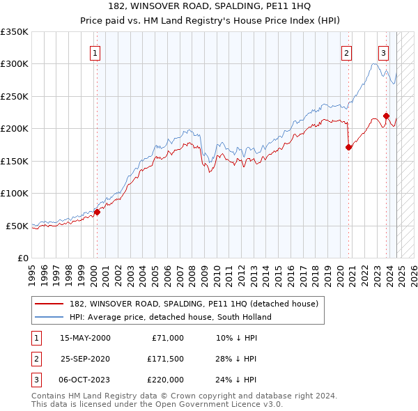 182, WINSOVER ROAD, SPALDING, PE11 1HQ: Price paid vs HM Land Registry's House Price Index