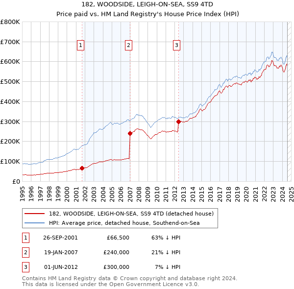 182, WOODSIDE, LEIGH-ON-SEA, SS9 4TD: Price paid vs HM Land Registry's House Price Index