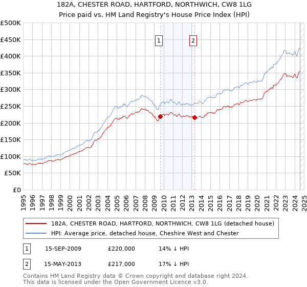 182A, CHESTER ROAD, HARTFORD, NORTHWICH, CW8 1LG: Price paid vs HM Land Registry's House Price Index