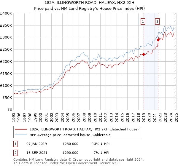 182A, ILLINGWORTH ROAD, HALIFAX, HX2 9XH: Price paid vs HM Land Registry's House Price Index