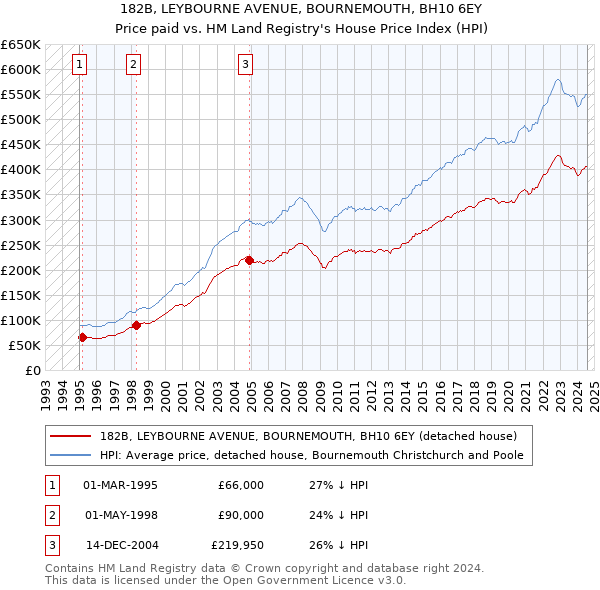 182B, LEYBOURNE AVENUE, BOURNEMOUTH, BH10 6EY: Price paid vs HM Land Registry's House Price Index