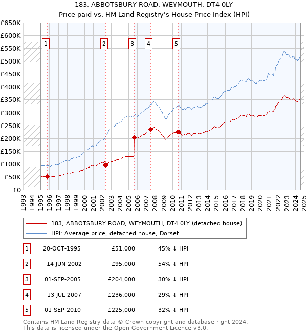 183, ABBOTSBURY ROAD, WEYMOUTH, DT4 0LY: Price paid vs HM Land Registry's House Price Index