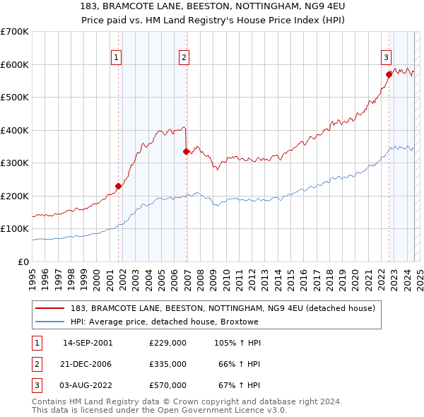 183, BRAMCOTE LANE, BEESTON, NOTTINGHAM, NG9 4EU: Price paid vs HM Land Registry's House Price Index