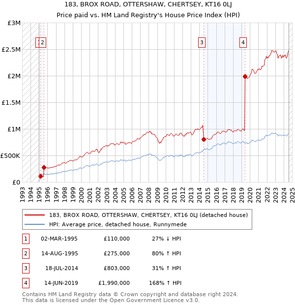 183, BROX ROAD, OTTERSHAW, CHERTSEY, KT16 0LJ: Price paid vs HM Land Registry's House Price Index