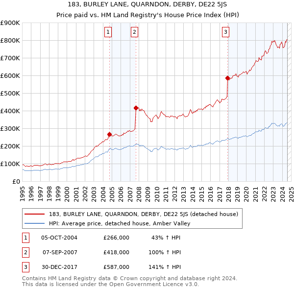 183, BURLEY LANE, QUARNDON, DERBY, DE22 5JS: Price paid vs HM Land Registry's House Price Index