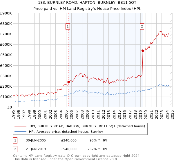 183, BURNLEY ROAD, HAPTON, BURNLEY, BB11 5QT: Price paid vs HM Land Registry's House Price Index