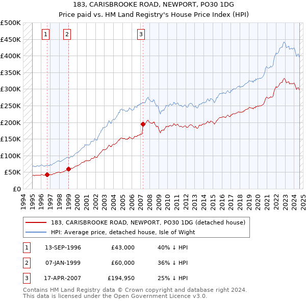 183, CARISBROOKE ROAD, NEWPORT, PO30 1DG: Price paid vs HM Land Registry's House Price Index